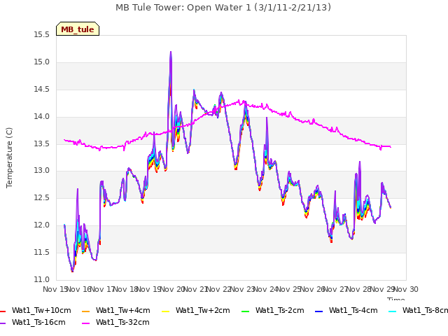 plot of MB Tule Tower: Open Water 1 (3/1/11-2/21/13)