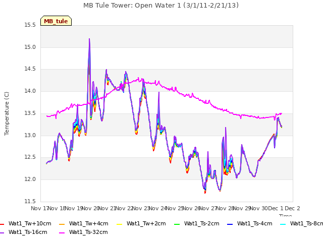 plot of MB Tule Tower: Open Water 1 (3/1/11-2/21/13)