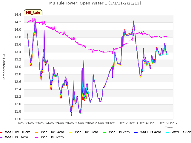 plot of MB Tule Tower: Open Water 1 (3/1/11-2/21/13)