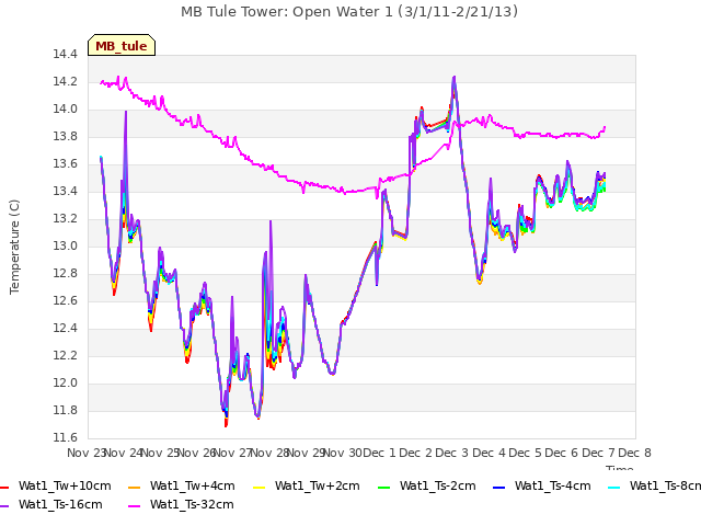 plot of MB Tule Tower: Open Water 1 (3/1/11-2/21/13)