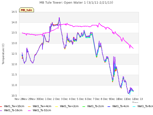 plot of MB Tule Tower: Open Water 1 (3/1/11-2/21/13)