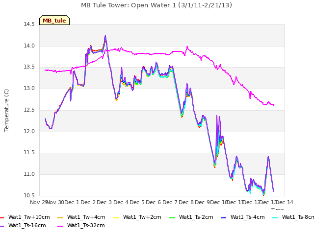 plot of MB Tule Tower: Open Water 1 (3/1/11-2/21/13)