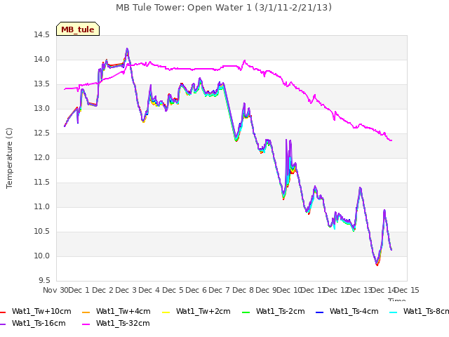 plot of MB Tule Tower: Open Water 1 (3/1/11-2/21/13)