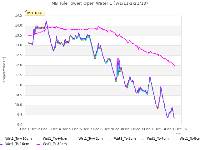 plot of MB Tule Tower: Open Water 1 (3/1/11-2/21/13)