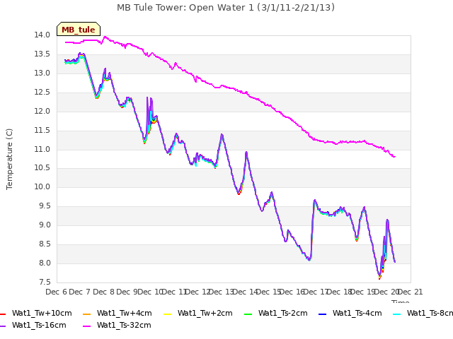 plot of MB Tule Tower: Open Water 1 (3/1/11-2/21/13)