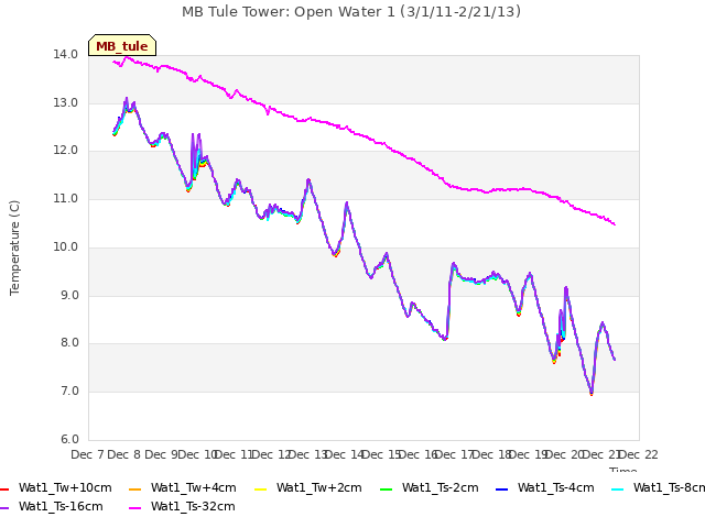 plot of MB Tule Tower: Open Water 1 (3/1/11-2/21/13)