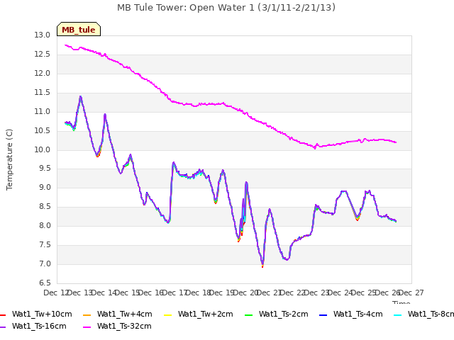 plot of MB Tule Tower: Open Water 1 (3/1/11-2/21/13)