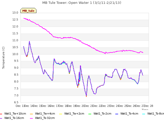 plot of MB Tule Tower: Open Water 1 (3/1/11-2/21/13)