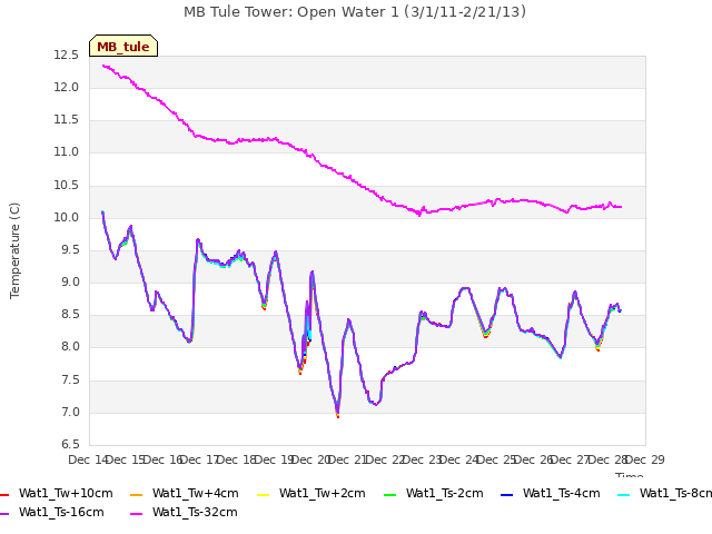 plot of MB Tule Tower: Open Water 1 (3/1/11-2/21/13)