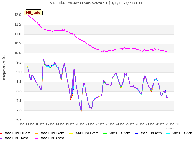 plot of MB Tule Tower: Open Water 1 (3/1/11-2/21/13)