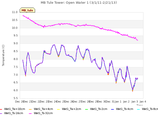 plot of MB Tule Tower: Open Water 1 (3/1/11-2/21/13)