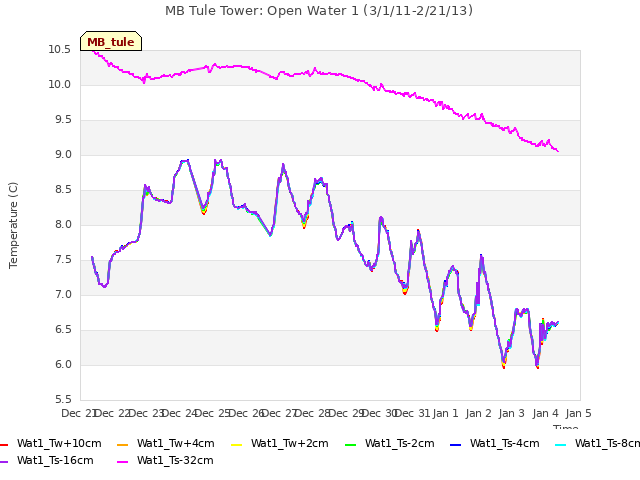 plot of MB Tule Tower: Open Water 1 (3/1/11-2/21/13)