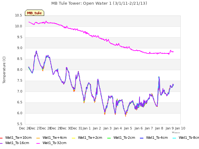 plot of MB Tule Tower: Open Water 1 (3/1/11-2/21/13)