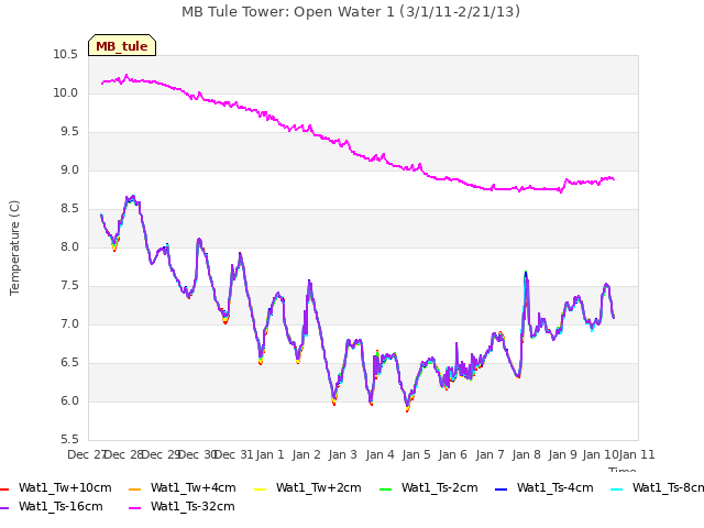 plot of MB Tule Tower: Open Water 1 (3/1/11-2/21/13)