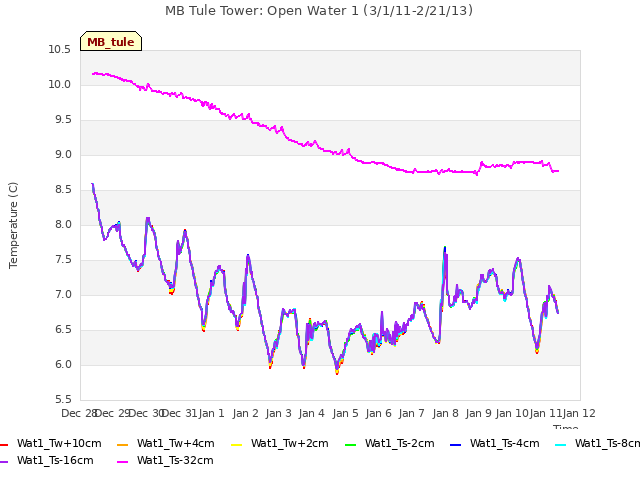 plot of MB Tule Tower: Open Water 1 (3/1/11-2/21/13)