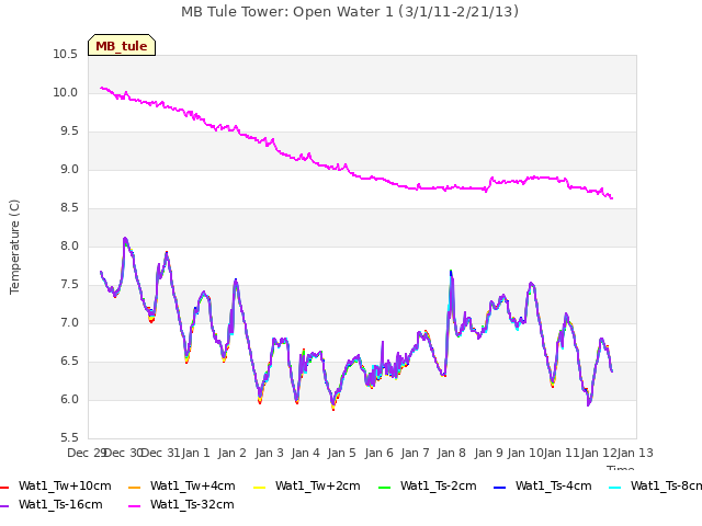 plot of MB Tule Tower: Open Water 1 (3/1/11-2/21/13)