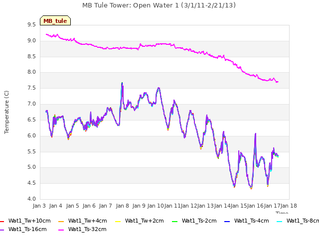 plot of MB Tule Tower: Open Water 1 (3/1/11-2/21/13)