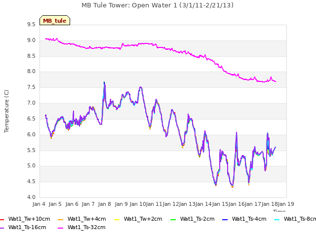 plot of MB Tule Tower: Open Water 1 (3/1/11-2/21/13)