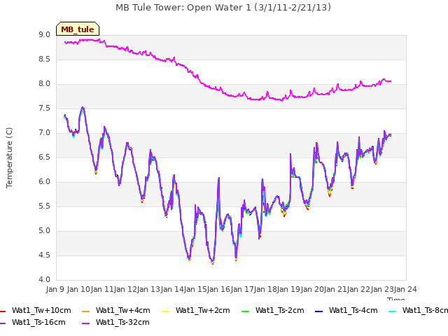 plot of MB Tule Tower: Open Water 1 (3/1/11-2/21/13)