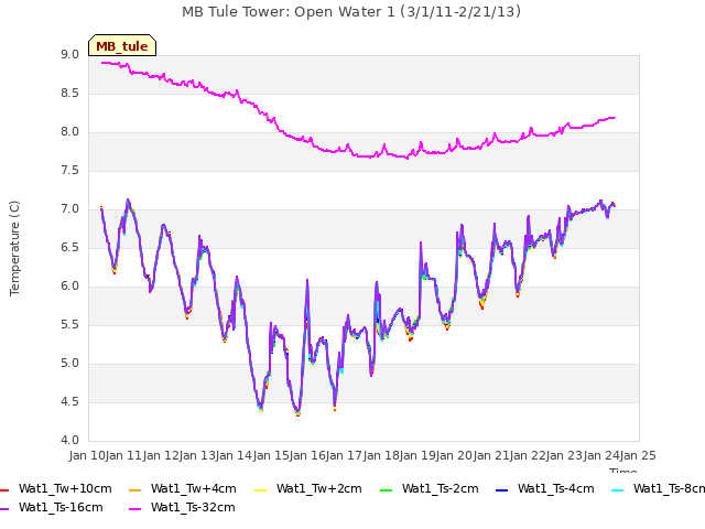 plot of MB Tule Tower: Open Water 1 (3/1/11-2/21/13)