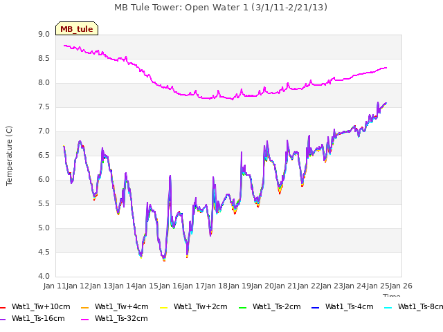 plot of MB Tule Tower: Open Water 1 (3/1/11-2/21/13)