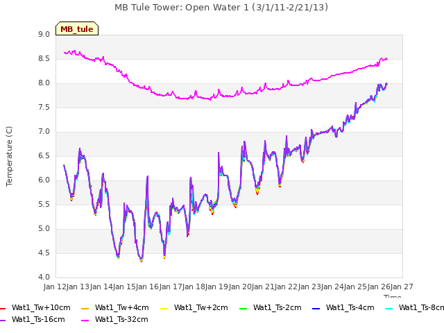 plot of MB Tule Tower: Open Water 1 (3/1/11-2/21/13)