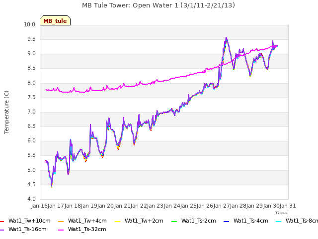 plot of MB Tule Tower: Open Water 1 (3/1/11-2/21/13)