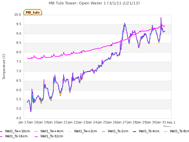 plot of MB Tule Tower: Open Water 1 (3/1/11-2/21/13)