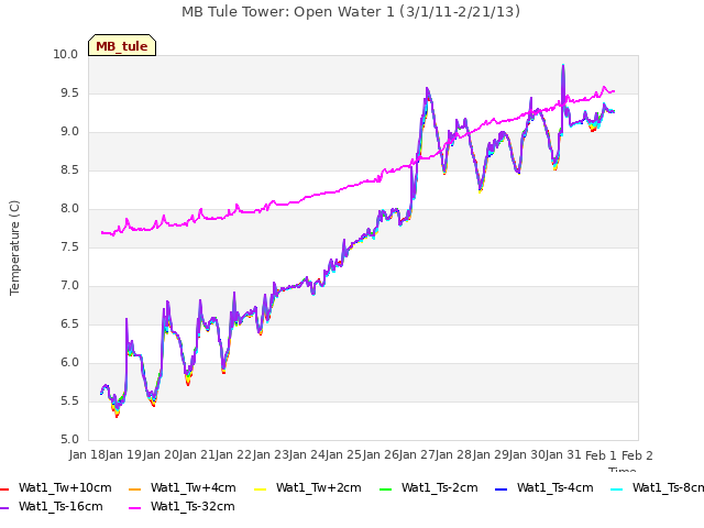 plot of MB Tule Tower: Open Water 1 (3/1/11-2/21/13)