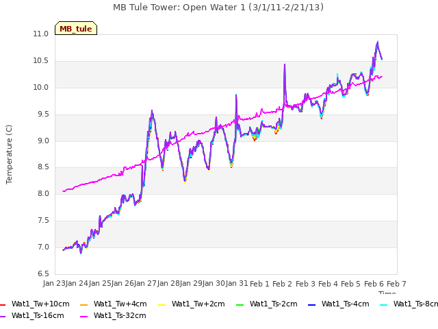 plot of MB Tule Tower: Open Water 1 (3/1/11-2/21/13)