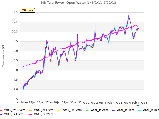 plot of MB Tule Tower: Open Water 1 (3/1/11-2/21/13)