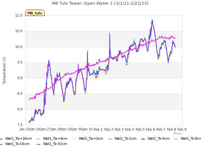 plot of MB Tule Tower: Open Water 1 (3/1/11-2/21/13)