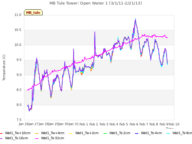 plot of MB Tule Tower: Open Water 1 (3/1/11-2/21/13)