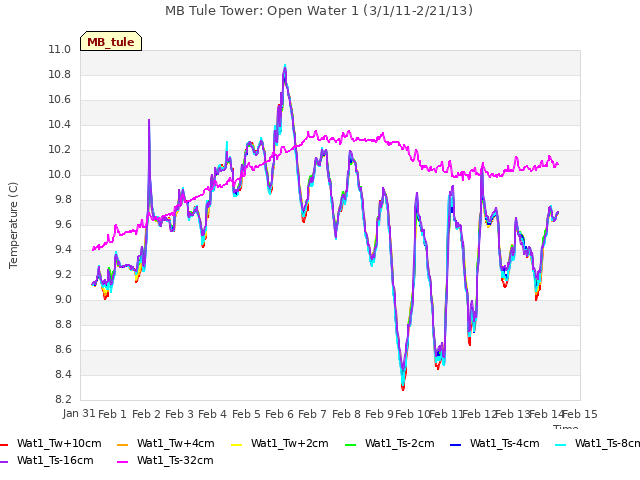 plot of MB Tule Tower: Open Water 1 (3/1/11-2/21/13)