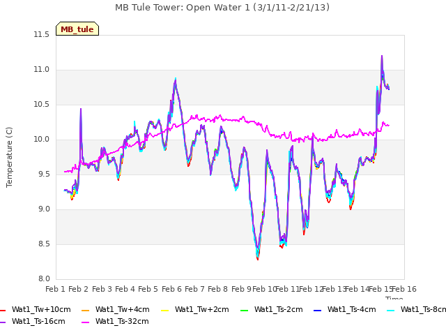 plot of MB Tule Tower: Open Water 1 (3/1/11-2/21/13)