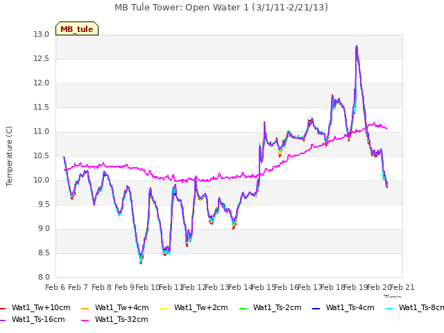 plot of MB Tule Tower: Open Water 1 (3/1/11-2/21/13)