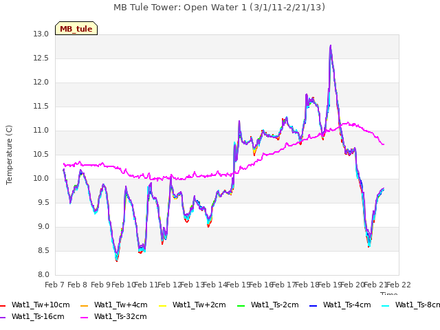 plot of MB Tule Tower: Open Water 1 (3/1/11-2/21/13)