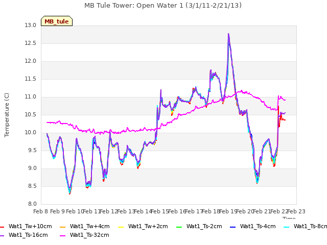 plot of MB Tule Tower: Open Water 1 (3/1/11-2/21/13)