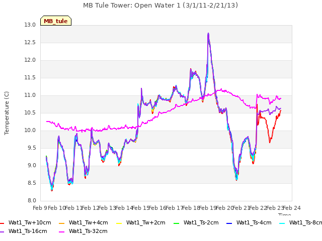 plot of MB Tule Tower: Open Water 1 (3/1/11-2/21/13)