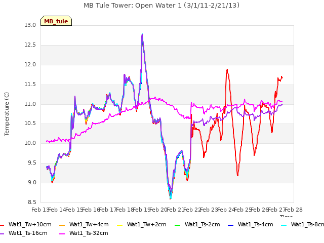 plot of MB Tule Tower: Open Water 1 (3/1/11-2/21/13)