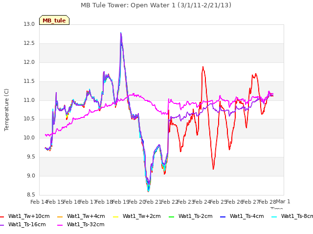 plot of MB Tule Tower: Open Water 1 (3/1/11-2/21/13)