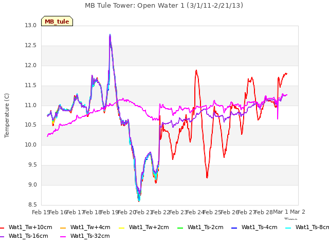 plot of MB Tule Tower: Open Water 1 (3/1/11-2/21/13)