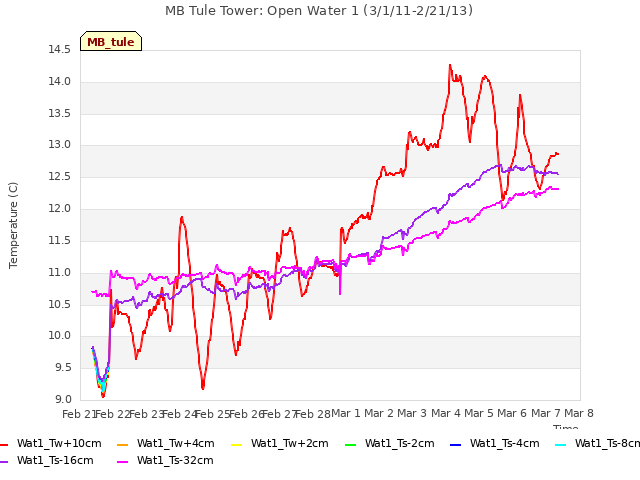 plot of MB Tule Tower: Open Water 1 (3/1/11-2/21/13)