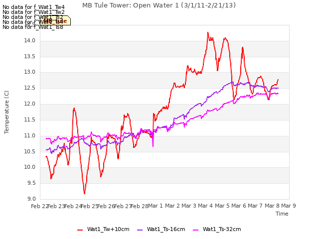 plot of MB Tule Tower: Open Water 1 (3/1/11-2/21/13)