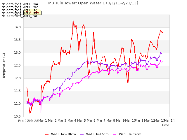 plot of MB Tule Tower: Open Water 1 (3/1/11-2/21/13)