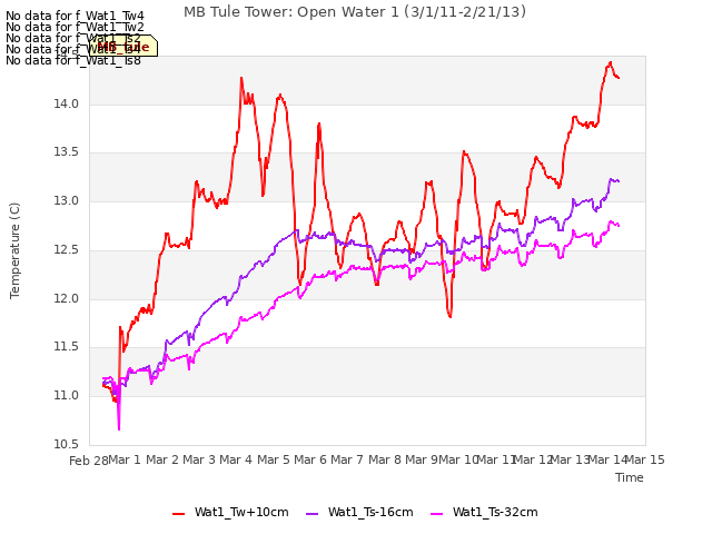 plot of MB Tule Tower: Open Water 1 (3/1/11-2/21/13)