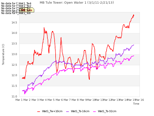 plot of MB Tule Tower: Open Water 1 (3/1/11-2/21/13)