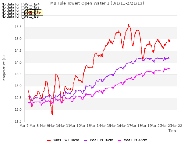 plot of MB Tule Tower: Open Water 1 (3/1/11-2/21/13)