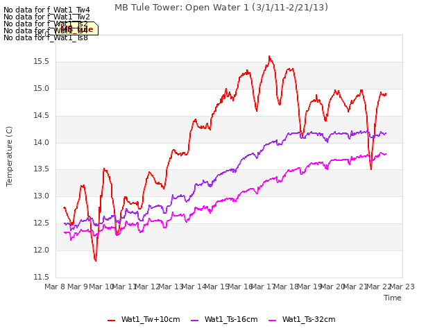 plot of MB Tule Tower: Open Water 1 (3/1/11-2/21/13)