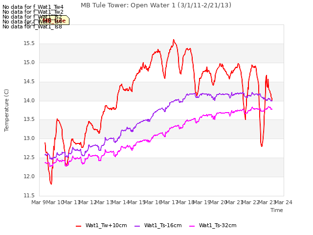 plot of MB Tule Tower: Open Water 1 (3/1/11-2/21/13)